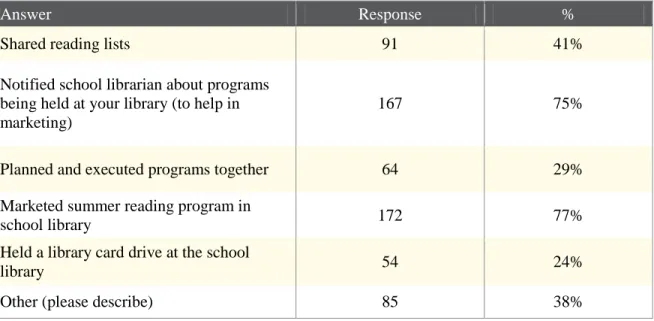 Figure 2: Ways of Collaboration – Public Librarian (n=223) 