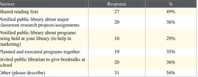 Figure 3: Ways of Collaboration – School Librarian (n=55) 