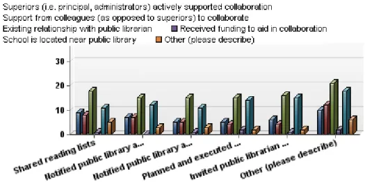 Figure 4: Factors that Facilitated Collaboration in Relation to Methods of       Collaboration – School Librarian (n=63) 