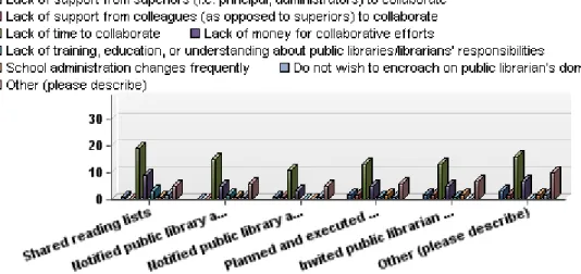 Figure 5: Factors that Acted as Barriers to Collaboration in Relation to Methods of       Collaboration – School Librarian (n=82) 