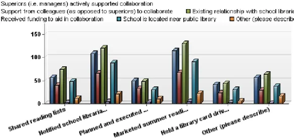Figure 6: Factors that Facilitated Collaboration in Relation to Methods of       Collaboration – Public Librarian (n=214) 