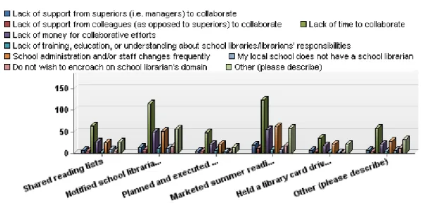 Figure 7: Factors that Acted as Barriers to Collaboration in Relation to Methods of       Collaboration – Public Librarian (n=226) 