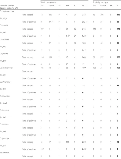 Table 1 Total number of collected and of Plasmodium and Haemoproteus positive mosquitoes per trap type