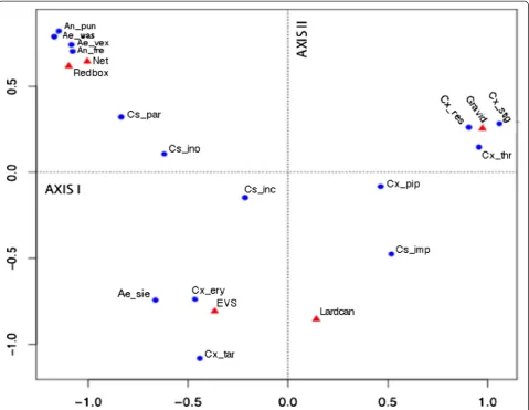 Fig. 3 Correspondence analysis map of trap type and mosquito species variables. Circles correspond to mosquito species (see Table 1 for speciescode); triangles correspond to trap type
