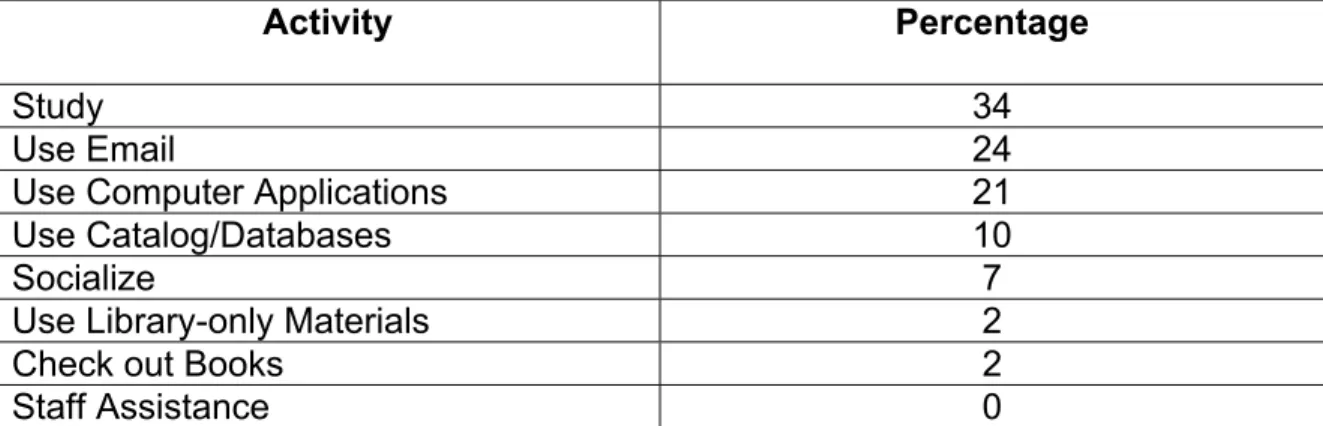 Table 4.  Student Library Usage for Most Days 