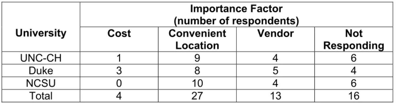 Table 5.  Most Important Factor in Purchasing Coffee  Importance Factor  (number of respondents)  University  Cost Convenient 