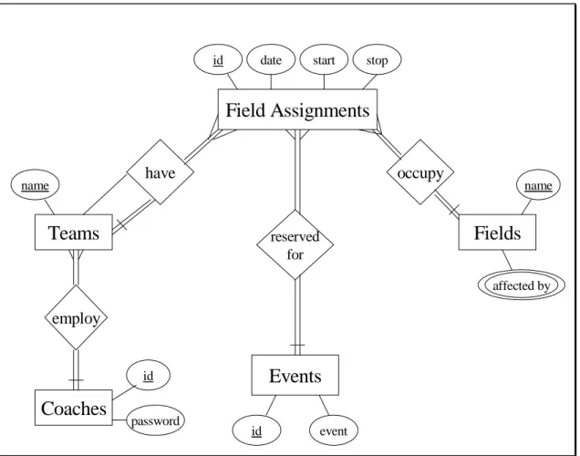 Figure 2 - Entity-Relationship Diagram 