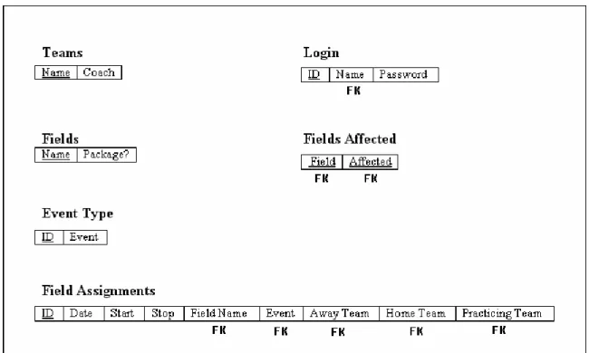 Figure 3 - Database Schema 