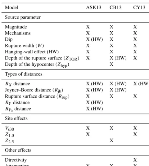 Fig. 6. Therefore, a brief explanation of the type of soilsin Quito is presented in the following paragraphs