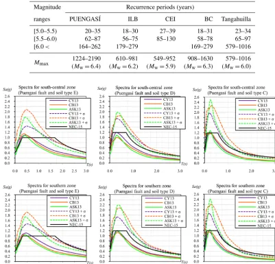 Table 3. Recurrence periods, Gutenberg–Richter-modiﬁed model.