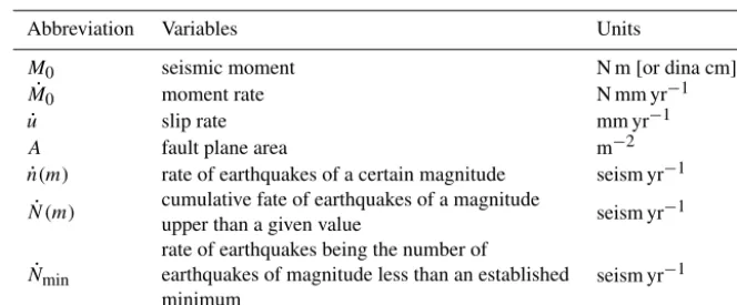Table A1. Variables and units.