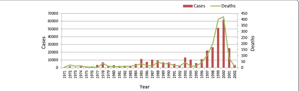 Figure 1 Number of malaria cases and deaths reported annually in South Africa (1971–2002).
