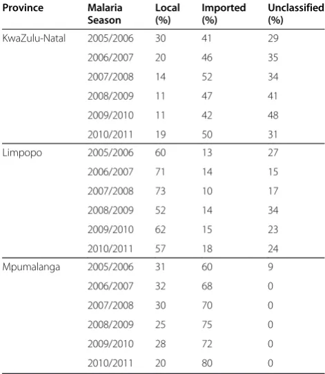 Figure 2 Numbers of malaria cases and malaria deaths by year and malaria-endemic province.