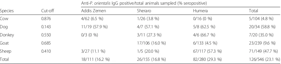 Table 3 Seropositivity of Ethiopian animals for Leishmania donovani IgG. The cut-off value was calculated as the mean optical density inthe control animals plus 3 standard deviations (details provided in the Methods)