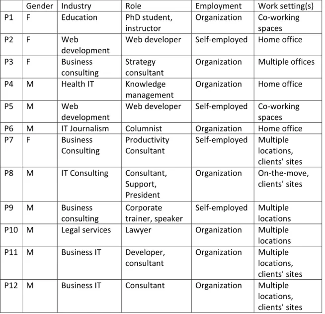 Table 1: Study Participants Demographics 