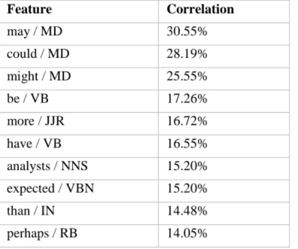 Table 8: Top 10 features extracted by Pearson’s r correlation to speculation  