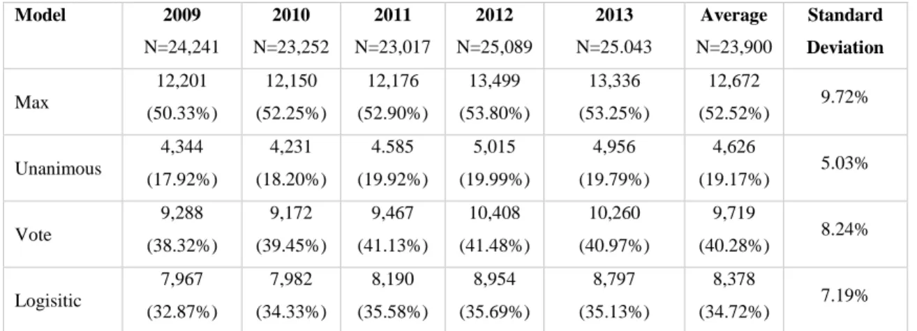 Table 11: Speculative sentence distribution by model (N = 120,642)  Model  2009  N=24,241  2010  N=23,252  2011  N=23,017  2012  N=25,089  2013  N=25.043  Average  N=23,900  Standard  Deviation  Max  12,201  (50.33%)  12,150  (52.25%)  12,176  (52.90%)  13