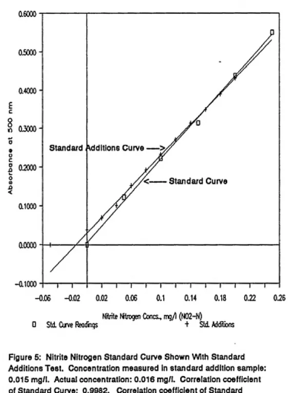 Figure 5: Nitrite Nitrogen Standard Curve Shown With Standard Additions Test. Concentration measured in standard addition sample: