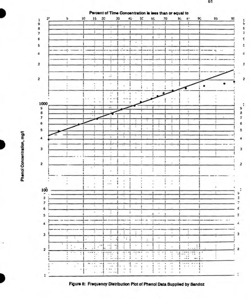 Figure 8: Frequency Distribution Plot of Phenol Data Supplied by Sandoz