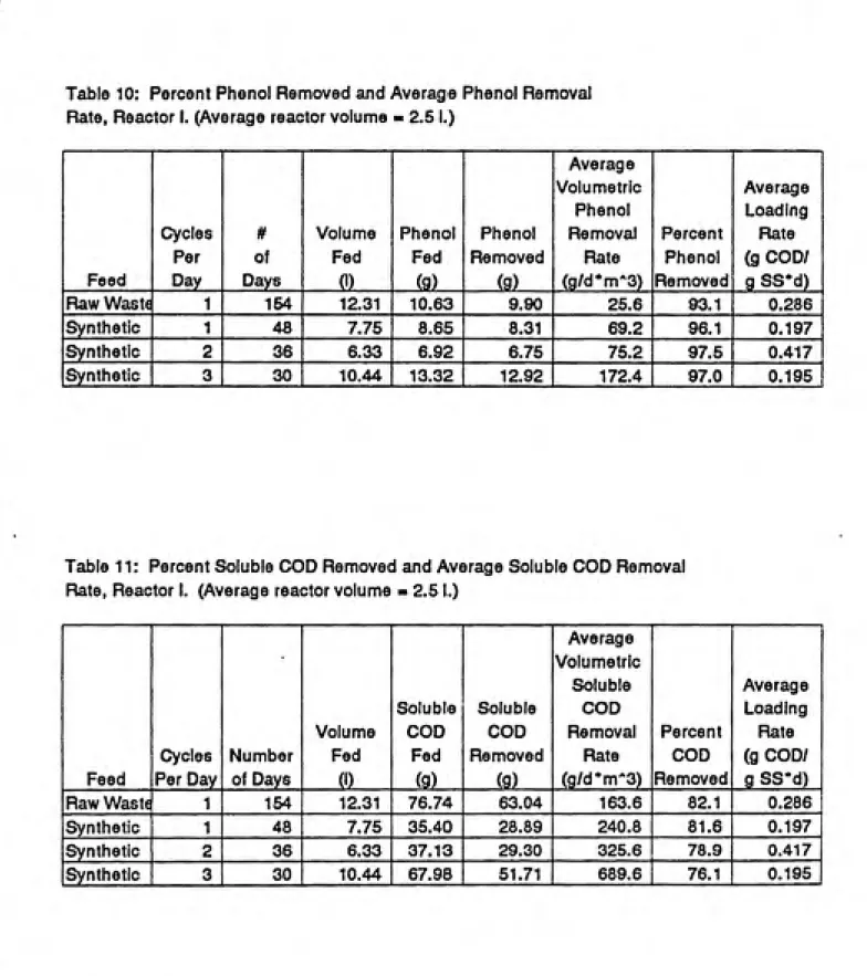 Table 10: Percent Phenol Removed and Average Phenol Removal Rate, Reactor I. (Average reactor volume - 2.5 I.)
