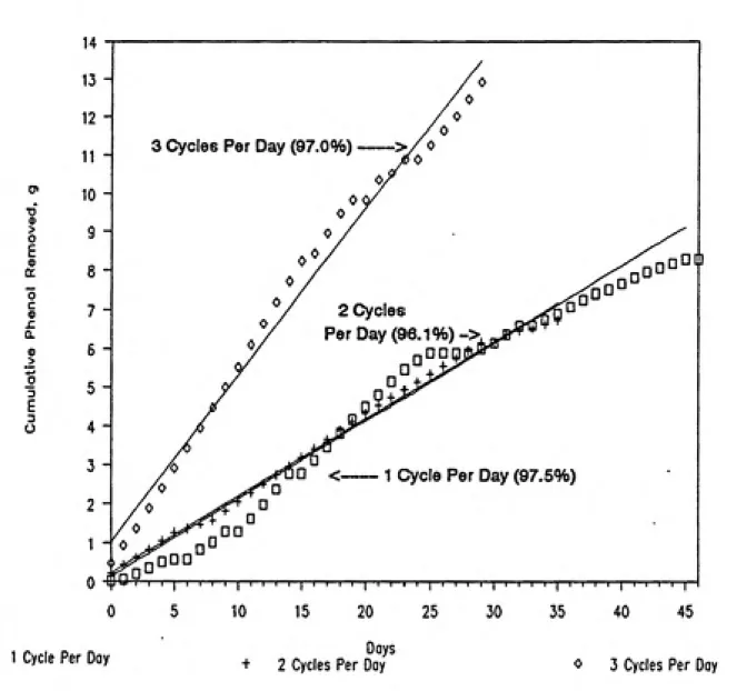Figure 12: Cumulative Phenol Removed Feeding Reactor I Synthetic Feed. Average removal efficiency for each cycle shown in parentheses.