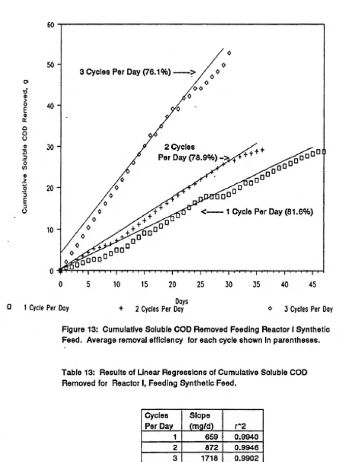 Figure 13: Cumulative Soluble COD Removed Feeding Reactor I Synthetic Feed. Average removal efficiency for each cycle shown in parentheses.