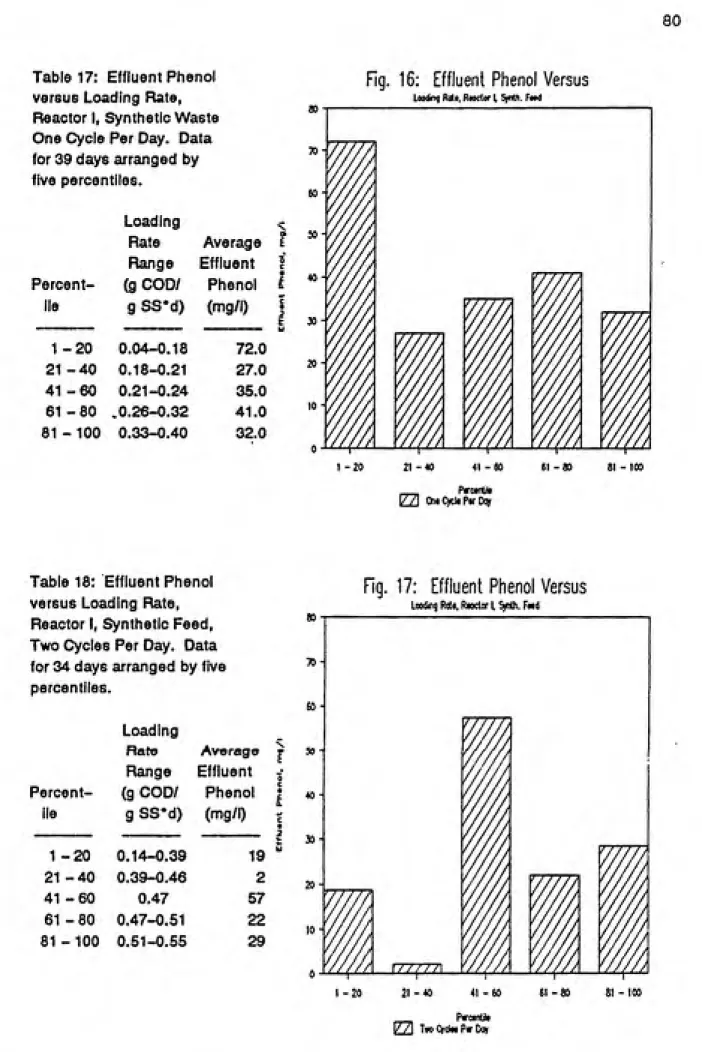 Table 17: Effluent Phenol versus Loading Rate, Reactor I, Synthetic Waste One Cycle Per Day