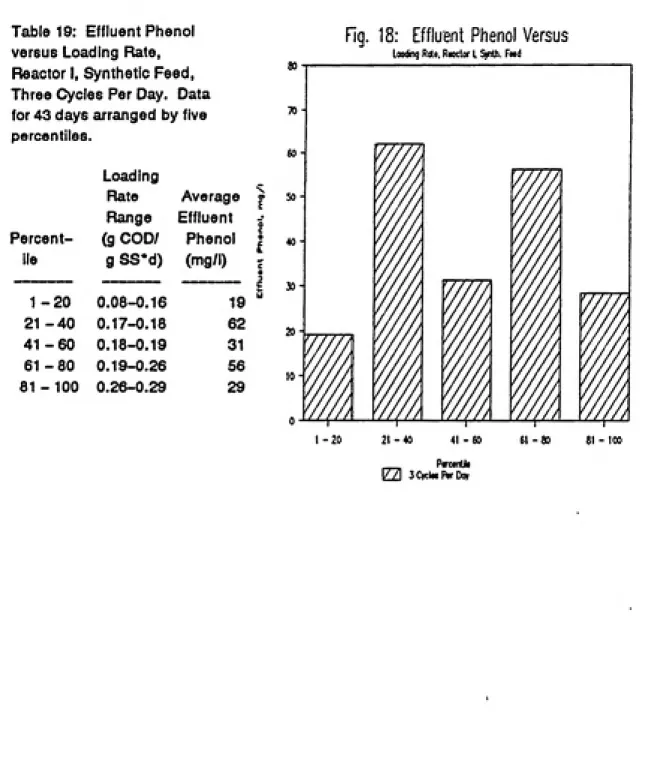 Table 19: Effluent Phenol versus Loading Rate, Reactor I, Synthetic Feed, Three Cycles Per Day