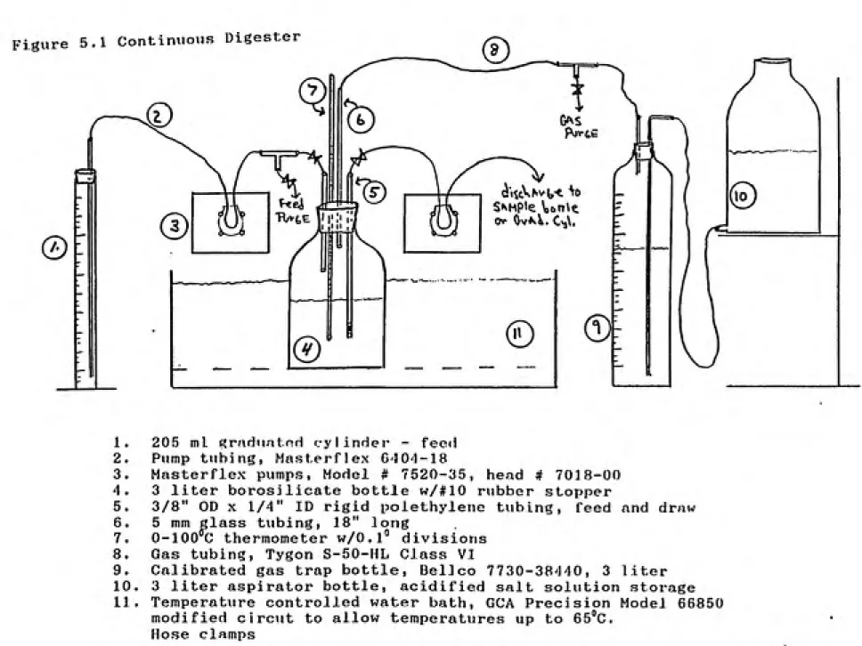 Figure 5.1 Continuous Digester