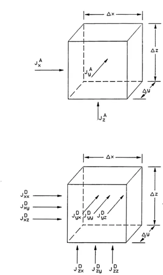 Figure 2-2.    Differential Voltime for Contaminant Transport