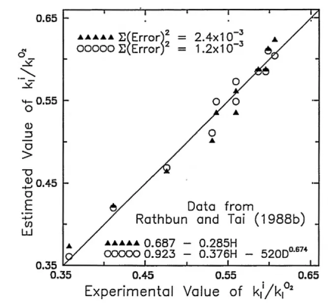 Figure 3-3.    Estimated kyk^^ vs Experimental kyk^ -O,