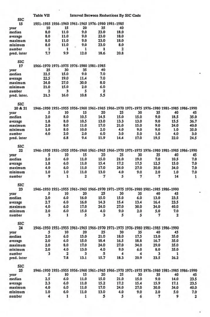 Table VII Interval Between Reductions By SIC Code