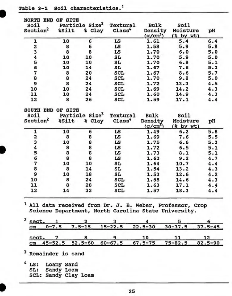 Table 3-1 Soil characteristics. 1