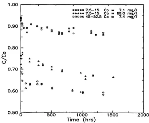 Figure 4-2 Metolachlor kinetic data. Mil column.