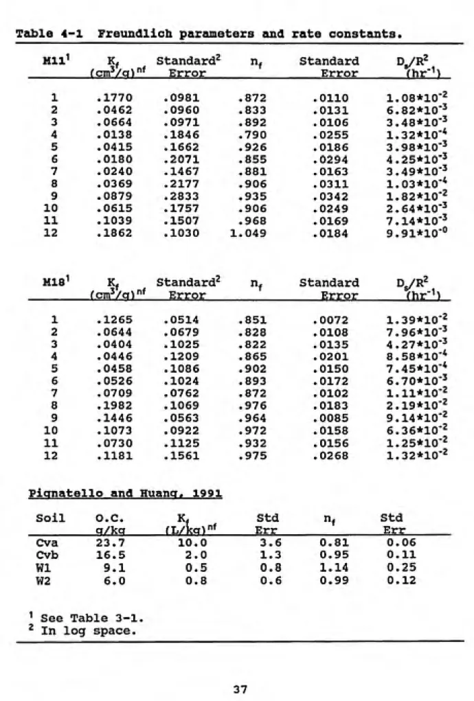 Table 4-1 Freundlicli parameters and rate constants.
