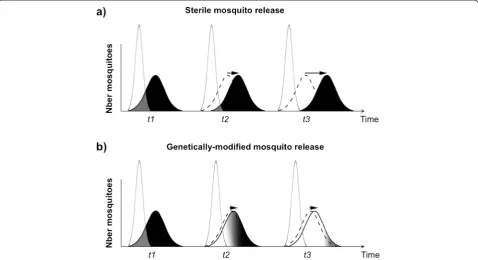 Fig. 7 The repeated release of mass-reared individuals with a narrower distribution of mating phenotype due to decreased genetic and/orphenotypic variance can drive the evolution of mating avoidance in target populations