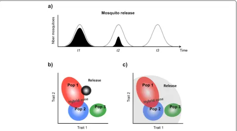 Fig. 4 The success of mosquito releases depends heavily on the mating performance of released individuals: (distributions (seen from above) in a hypothetical two-dimensional mating phenotype space (traits 1 & 2)