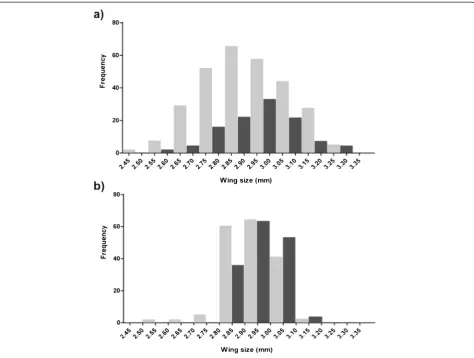 Fig. 5 Evidence that body size correlates with mating attractiveness in(Ekechukwu and Tripet An