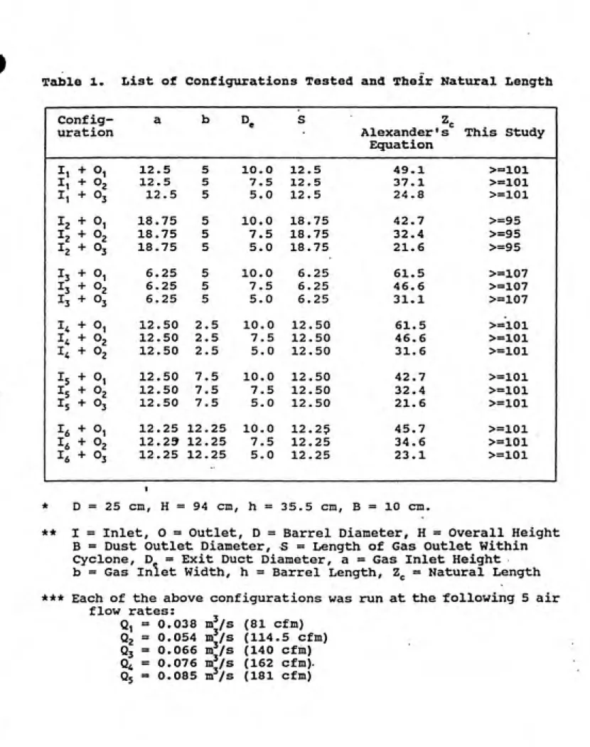 Table  1.     List of Configurations Tested and Their Natural Length