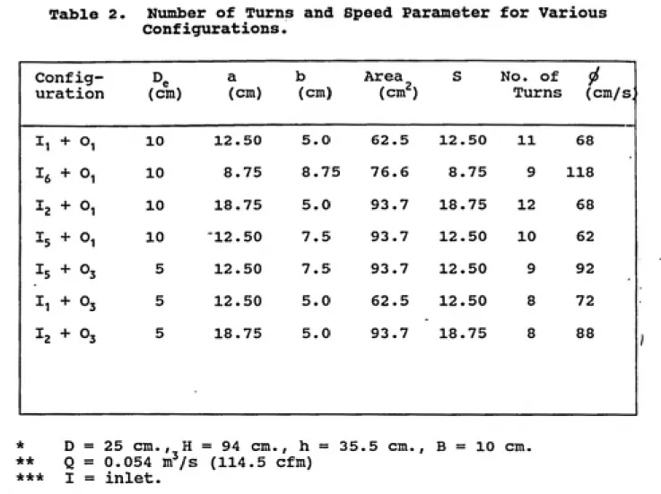 Table 2.  Number of Turns and Speed Parameter for Various Configurations. Conf urat  ig-ion (cm) a (cm) b (cm) Area (cm^) S No
