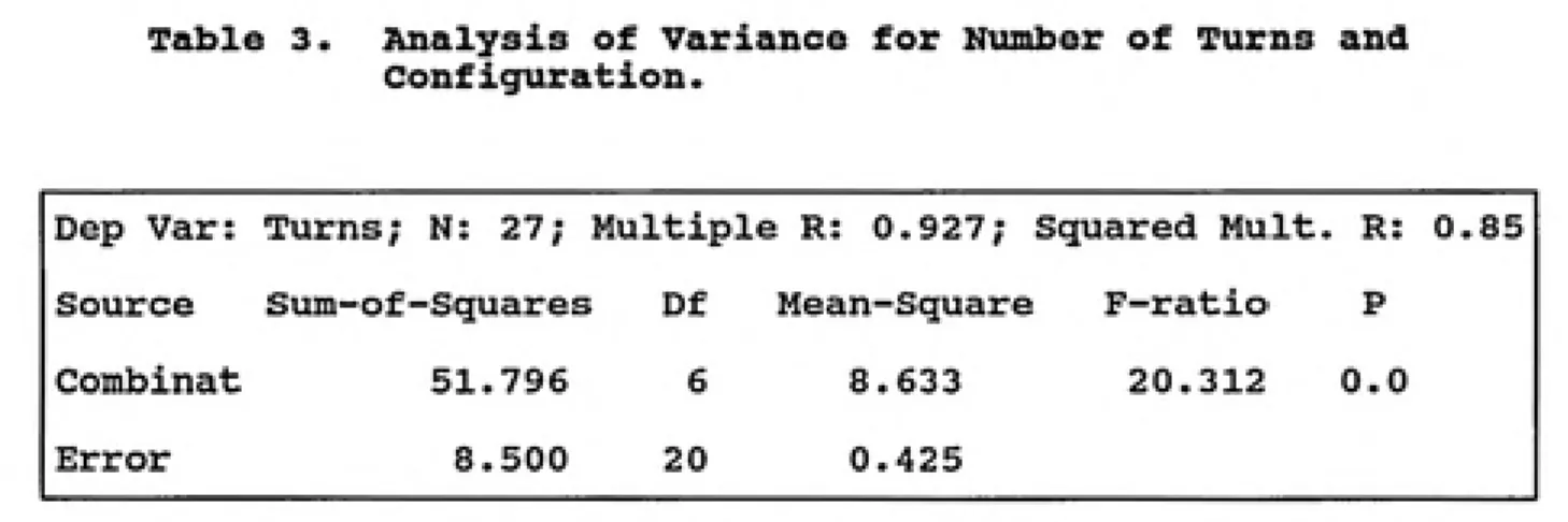 Table 3.  Analysis of Variance for Number of Turns and Configuration.