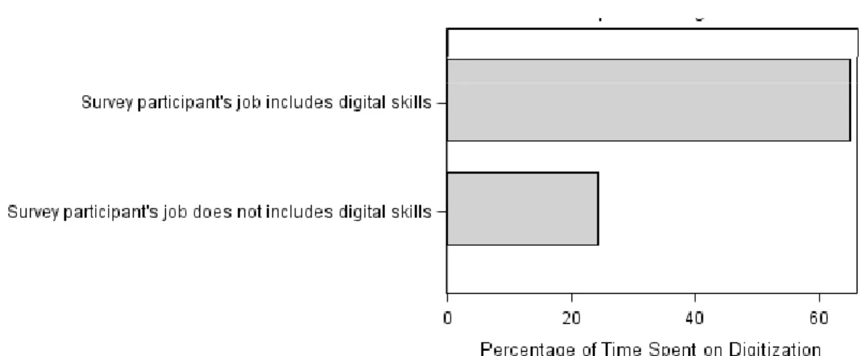 Figure 2: Percentage of time spent on digitization (n=36) 
