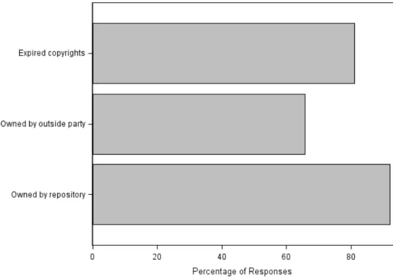 Figure 4: Copyright status of materials chosen for digitization (n=38) 