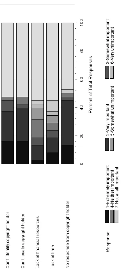 Figure 7: Factors that limit the identification of copyright owners (n=18) 