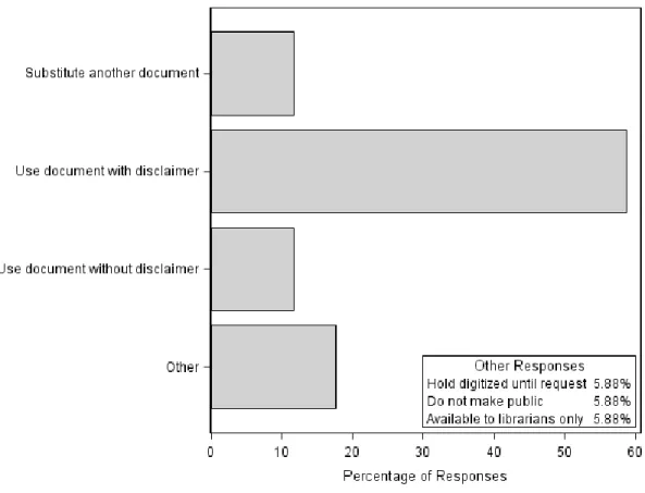 Figure 9: Actions if copyright owner cannot be located (n=19) 