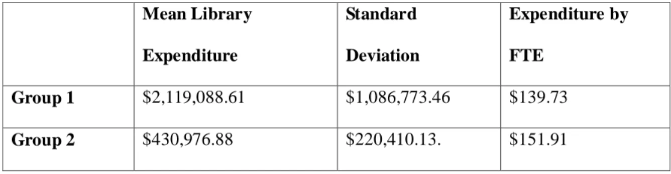 Table 4: Mean library expenditures for 2007-2008 by group  Mean Library  Expenditure  Standard  Deviation  Expenditure by FTE  Group 1   $2,119,088.61  $1,086,773.46  $139.73  Group 2  $430,976.88  $220,410.13