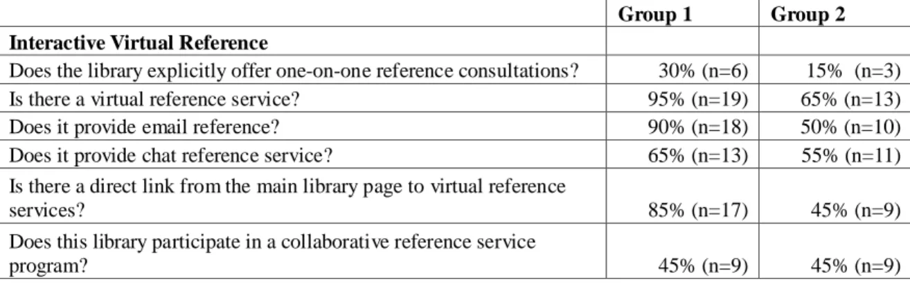 Table 5: Interactive Virtual Reference website evaluation questions and responses by  group 