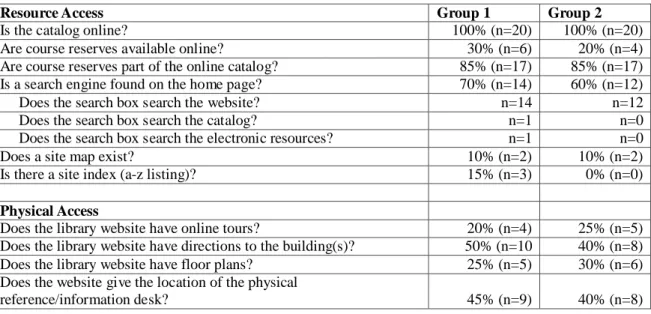 Table 10: Resource and physical access website evaluation questions and responses by  group 