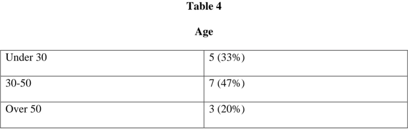Table 4  Age 