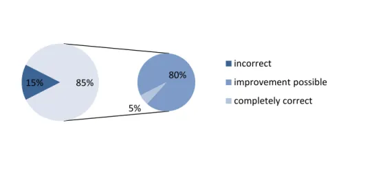 Figure 8: Accuracy of records of books in multiple language